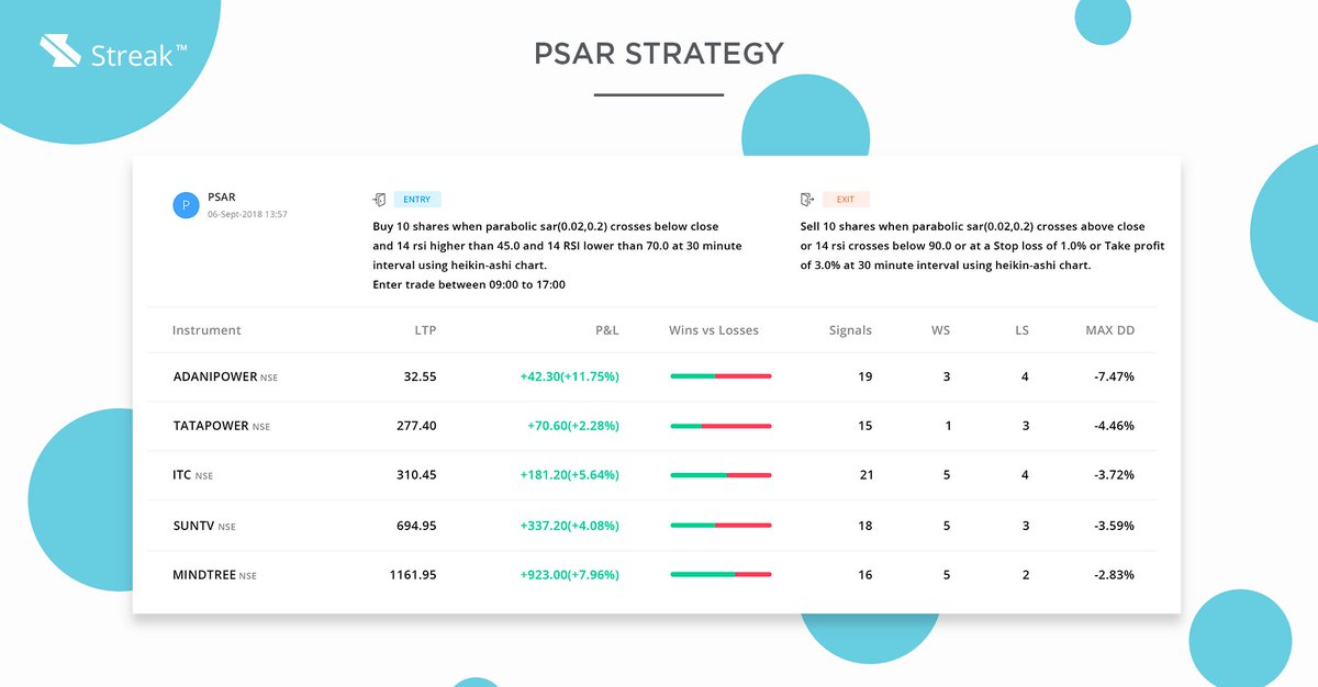 StreakTech's tweet image. PSAR indicator using Heikin-ashi chart
streak.zerodha.com/backtests/ 
#StreakTech #Backtest #AlgoTrading