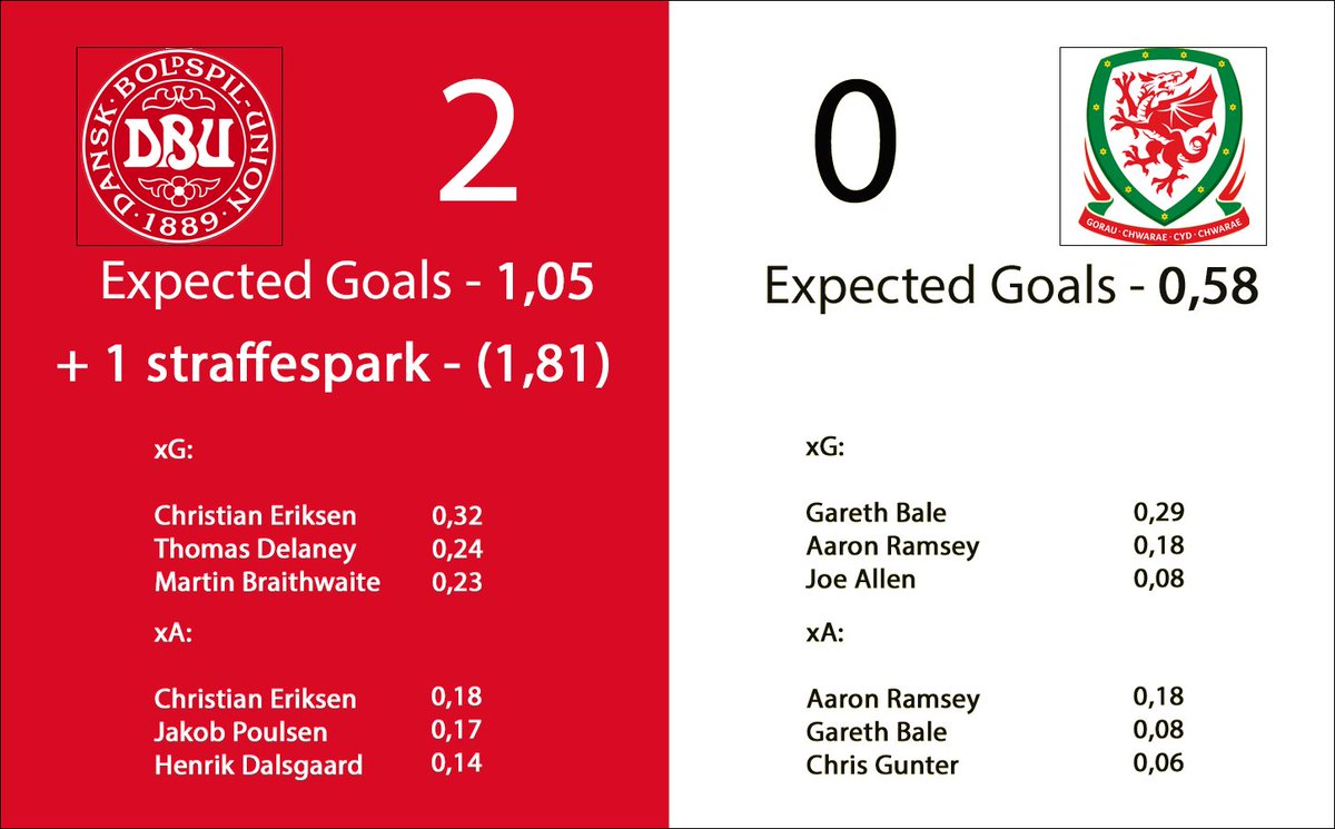 tapinfodbold's tweet photo. En god defensiv præstation af Danmark. Offensiv er der stadig plads til forbedring #danwal #landsholdet https://t.co/DcQp6Iv92a https://t.co/eFKn786sC1