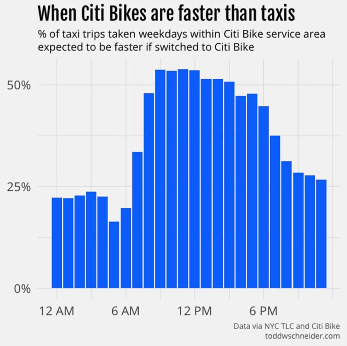 jselanikio's tweet photo. For a good part of the workday, using a shared bike is faster than taking a taxi (or, presumably, an Uber) in New York City.
https://t.co/TMr227k7UI #biking #SharingEconomy #microtransport @asymco https://t.co/pBz1PjtQf8
