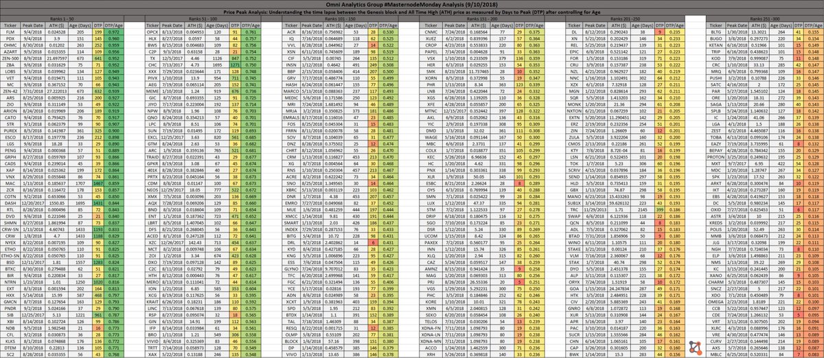 OmniAnalytics's tweet photo. 50% of #masternode coins listed on #MNO reached their current all time price high within 21 days of their genesis block. When controlling for age, most #masternodes still tend to reach their peak in the first third of their lifespan. Definitely useful for timing. #dyor #crypto https://t.co/uiQyG5DNIU
