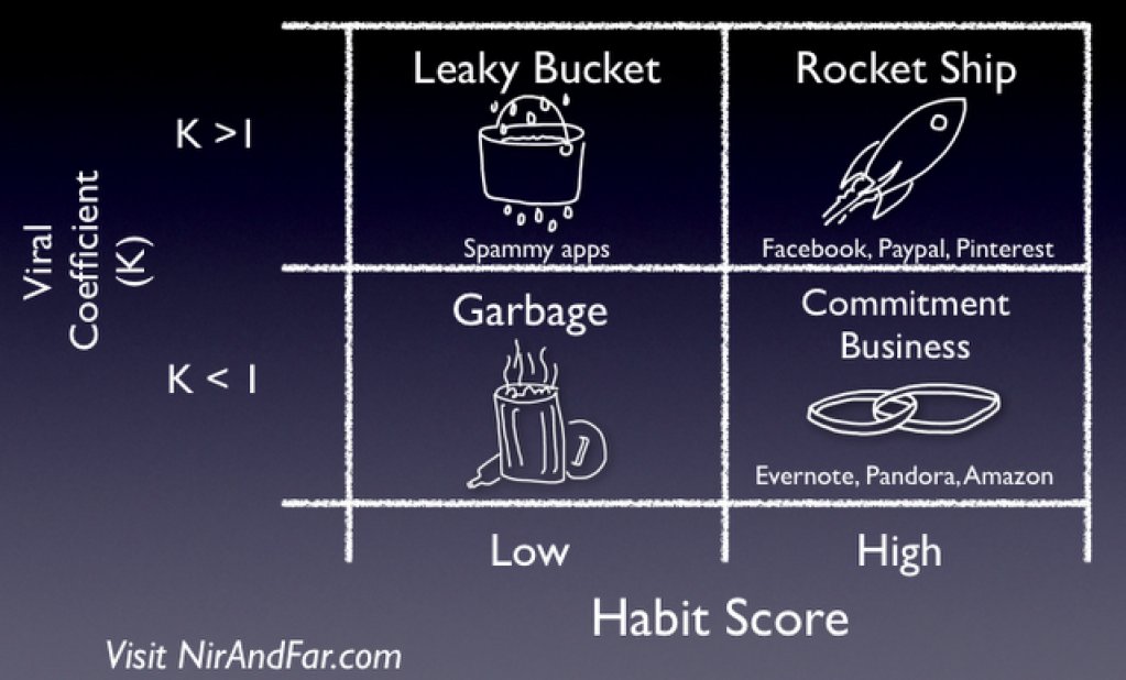waldends's tweet image. User Habits: Why #Startups Must Be Behavior Experts by @nireyal:  buff.ly/2D3svoe