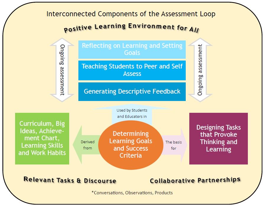 Look for our posts on success criteria coming shortly – and in the meantime, why not read up about effective learning goals? harnessassessment.com  #onted #harnessassessmnent #empoweringlearners
