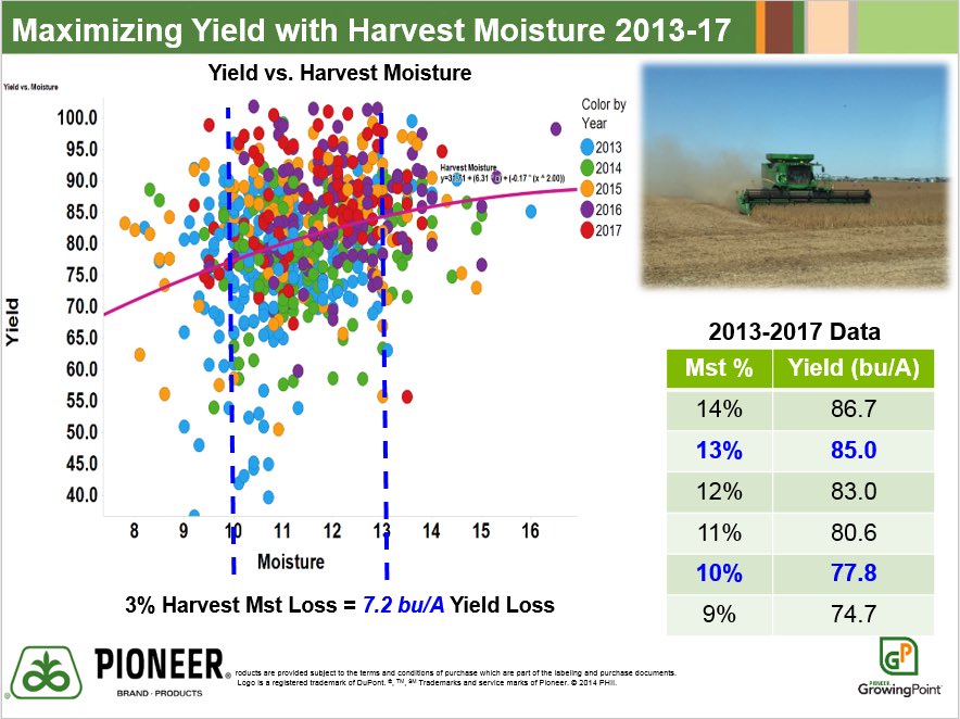 TheCornProphet's tweet photo. Final piece of the annual soybean puzzle. Wx this week will lead to some early RM #soybean #harvest18. 5 yrs &amp; 775 locs of local data shows a 7.2 bu/ac yield adv of harvesting at 13% vs 10% grain mst. https://t.co/T6x9NYbGfr