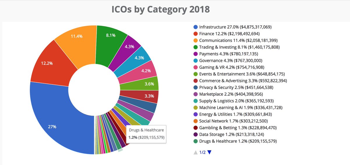 IntivaHealth's tweet photo. Found this infographic today, and we were shocked to see that Healthcare represents 1.2% of investment dollars into the ICO space.

We would love to hear your thoughts about why healthcare continues to not get the attention it deserves.

#healthcare #digitalhealth #ICO https://t.co/NvyGvRBgYM