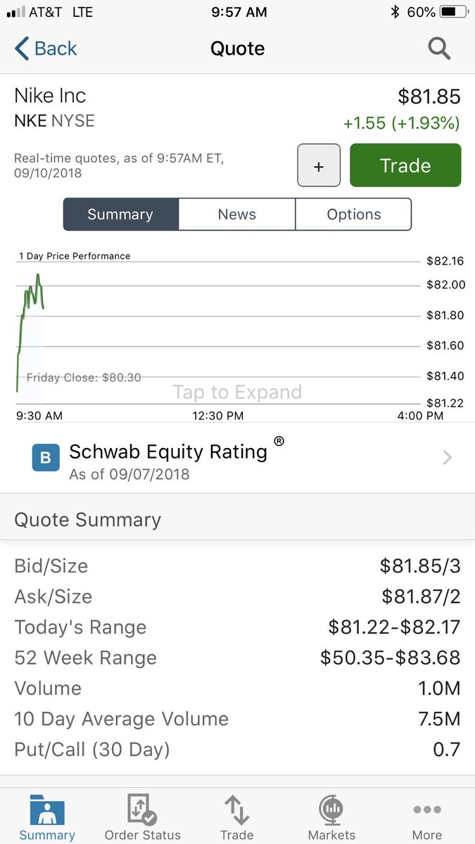 markgeragos's tweet image. Nike stock is on fire
