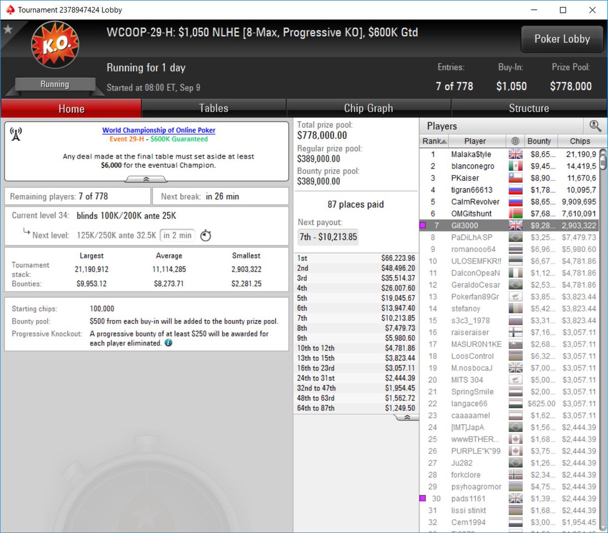 bitBstaking's tweet image. HUGE #finaltable sweat for @Gil3000_Poker sitting 7/7 in the $1050 8-max PSKO #WCOOP with ~$120,000 (with bounties) to the winner 🏆

Time for a spin! #LFG #badgersgonnabadger