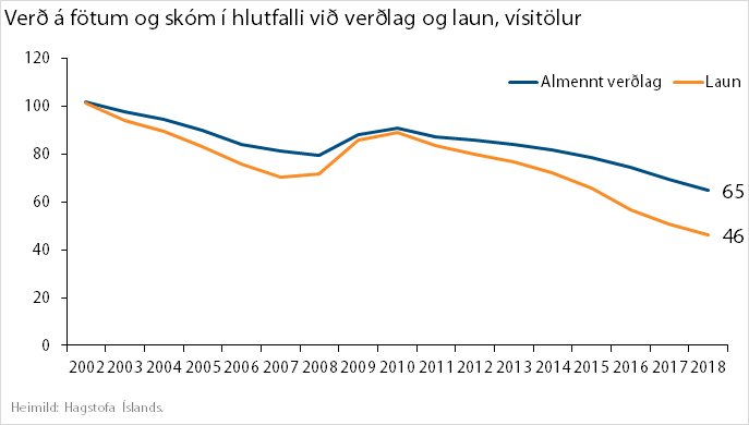 "Þorsteinn Sæmundsson, þingmaður Miðflokksins, spyr sig hvers vegna afnám tolla og vörugjalda á fatnað hafi ekki skilað sér betur til neytenda." 

Ég skal svara: Ísland er dýrast Norðurlandanna og fatnaður hefur lækkað helling m.v. laun og verðlag.

visir.is/g/201818091991…