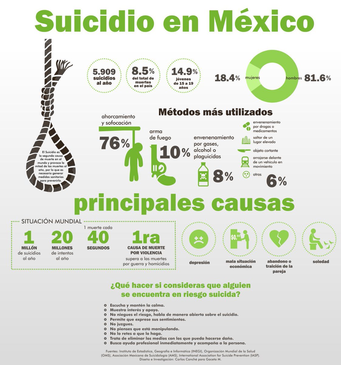 efectomasmedia's tweet photo. La depresión es silenciosa, el suicidio es la mayor consecuencia. 
La Asociación Internacional para la Prevención del Suicidio, en colaboración con la OMS, promueve cada 10 de septiembre la conmemoración del #diamundialprevencionsuicidio https://t.co/bPRFD0KH8k