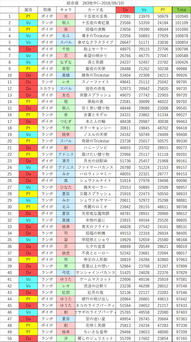 あんスタ 総合値 ランキング