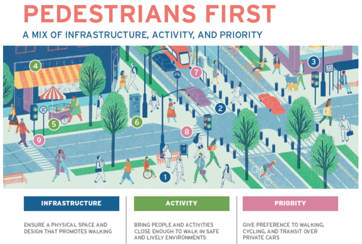 "It is important that walkability isn’t a luxury, it's an essential component of equity and sustainability." Check out this new tool from <a href="/ITDP_HQ/">ITDP</a> for measuring walking and putting Pedestrians First: bit.ly/2OjiUzq