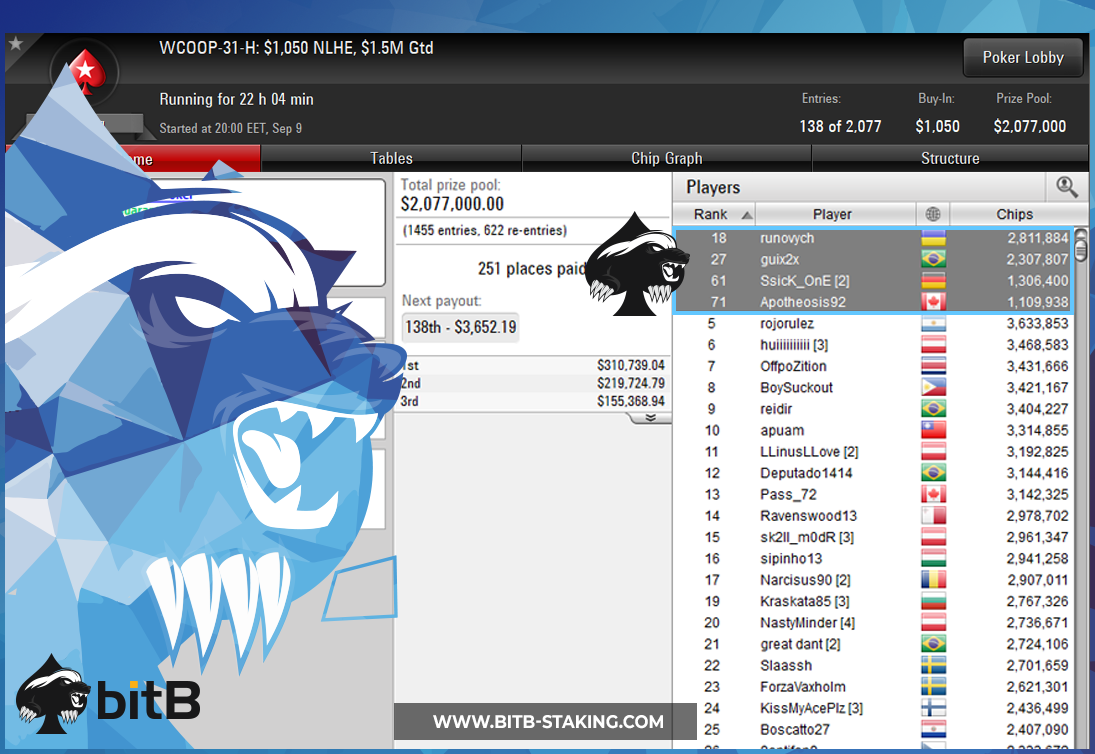 bitBstaking's tweet image. Sunday grind produced some big winners, but these are our sweats that need to be closed out! Good luck to all #bitBstaking badgers still on the grind today! #poker #pokerteam #pokerstaking