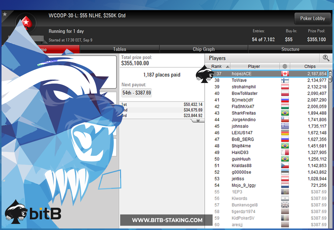 bitBstaking's tweet image. Sunday grind produced some big winners, but these are our sweats that need to be closed out! Good luck to all #bitBstaking badgers still on the grind today! #poker #pokerteam #pokerstaking