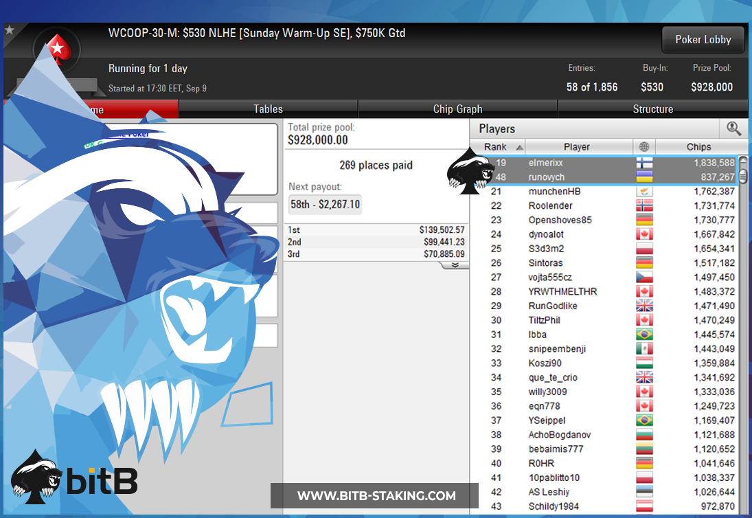 bitBstaking's tweet image. Sunday grind produced some big winners, but these are our sweats that need to be closed out! Good luck to all #bitBstaking badgers still on the grind today! #poker #pokerteam #pokerstaking