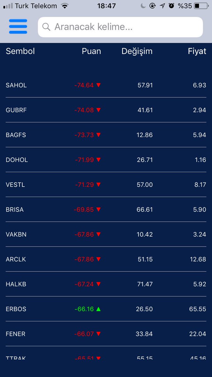 BorsaRadarCom's tweet photo. https://t.co/9h74hkPyxE
Günün Güç Kaybedenleri
#sahol #gubrf #bagsf #dohol #vestl #bist #borsa https://t.co/UXooBaxMUK