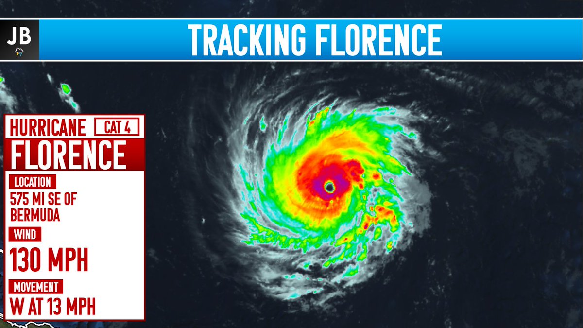 jb_weather's tweet photo. #BREAKING: #Hurricane #Florence continues to rapidly intensify, and is now a Major CAT 4 Hurricane with winds of 130 mph. This continues to be a dangerous system. https://t.co/yqzTILveEb
