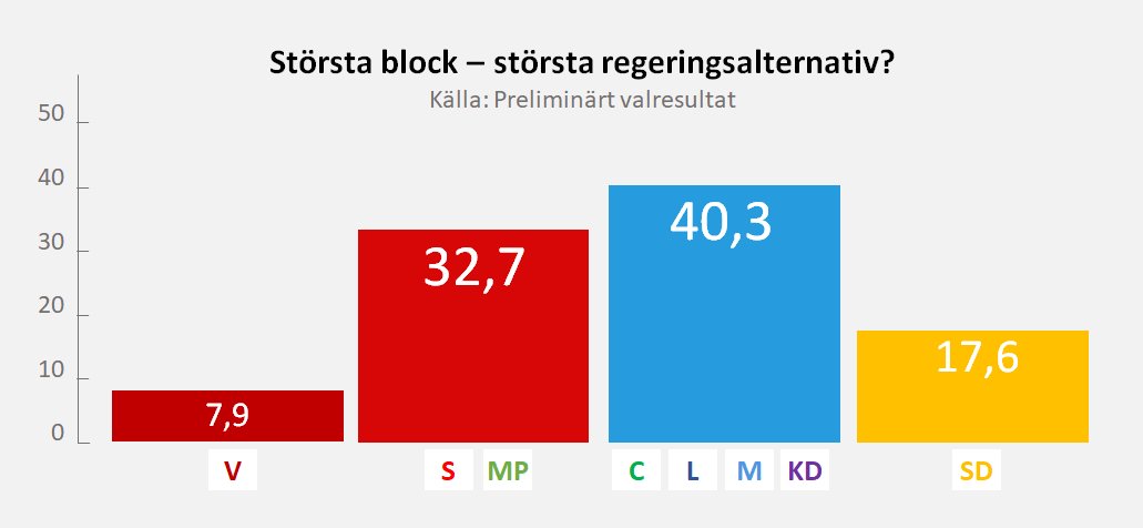 bjornhakansson's tweet photo. Så här ser valresultatet ut om man varken klumpar ihop SD med Alliansen eller V med S/MP. Varför skulle Alliansen avstå makten? Om C och L inte vill göra sig beroende av SD's stöd, men kan göra sig beroende av hur V och SD kan hindra dem, då ger man ju också V och SD inflytande! https://t.co/AxcYw3AgSu
