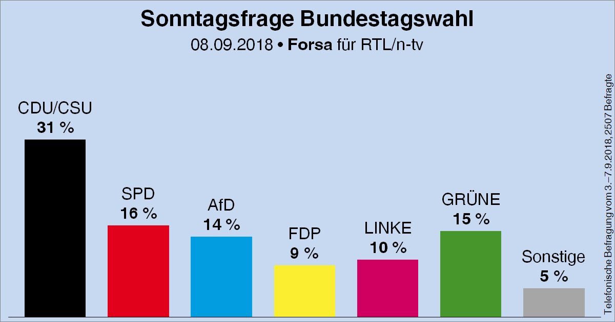 pbergsen's tweet photo. Germany, and even Bavaria, is turning Black/Green. The CDU and the Greens are already in coalition together in four states. CSU/Greens in Bavaria still seems unlikely but it could just be the only realistic option after the election on 14/10.

Charts: @Wahlrecht_de https://t.co/k8D6zNkXdC