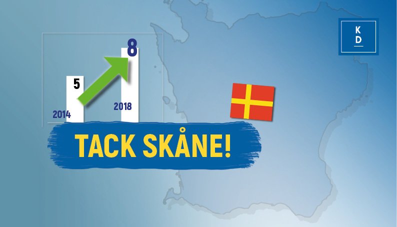 Bästa valresultatet i Region Skåne på 16 år. Från fem till åtta mandat. Starkt stöd för vår sjukvårdspolitik. TACK SKÅNE för förtroendet! #skpol #svpol #KD18