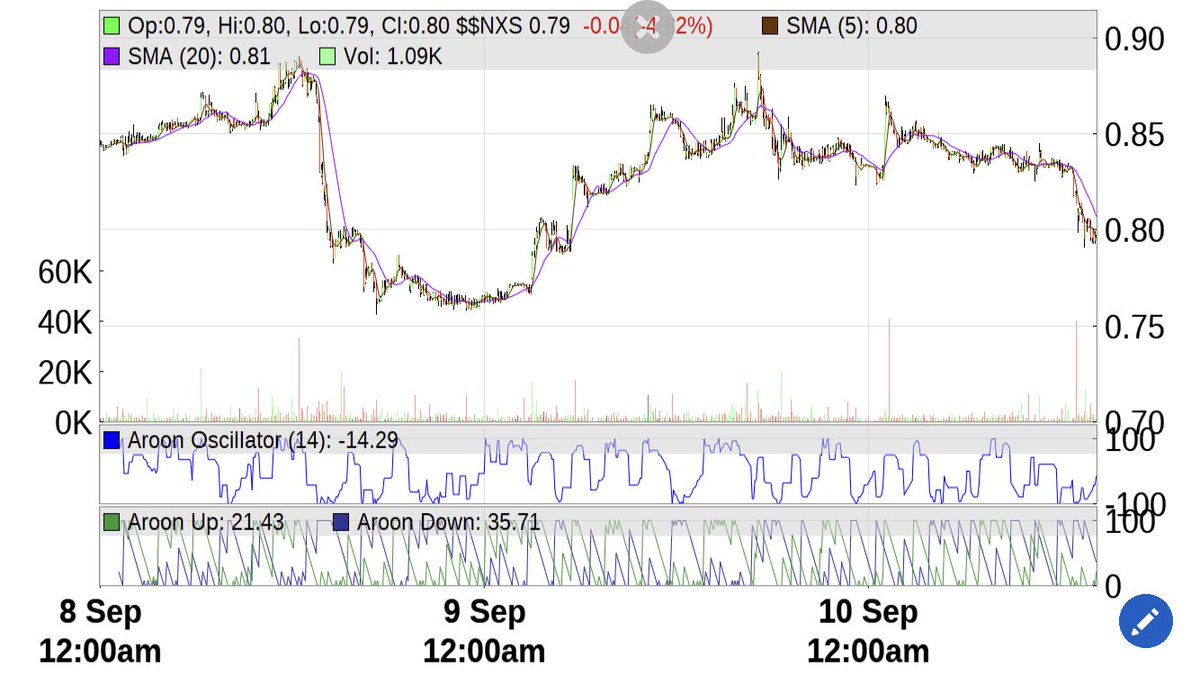 CryptoTopCharts's tweet photo. $NXS #nexus rank up, 3day charts, 6m charts in #cryptotopcharts #iOS app. https://t.co/PML1Sn2q09