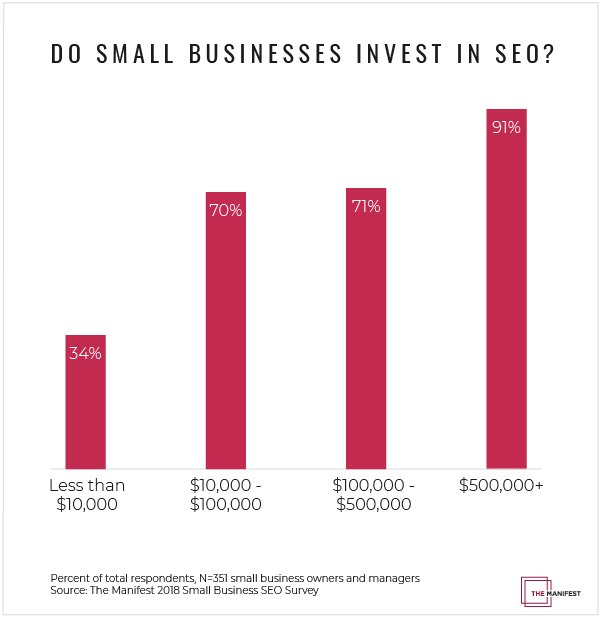 clutch_co's tweet photo. Over 90% of small businesses with a marketing budget of more than $500,000 invest in SEO. Learn how small businesses determine SEO investments. | https://t.co/HpFzDDWzK6 by @the__manifest, featuring @tackkemediaweb, @arcstone, @postMM, @weddingwire, and @bucketlistevent https://t.co/yjzBVo6gtk
