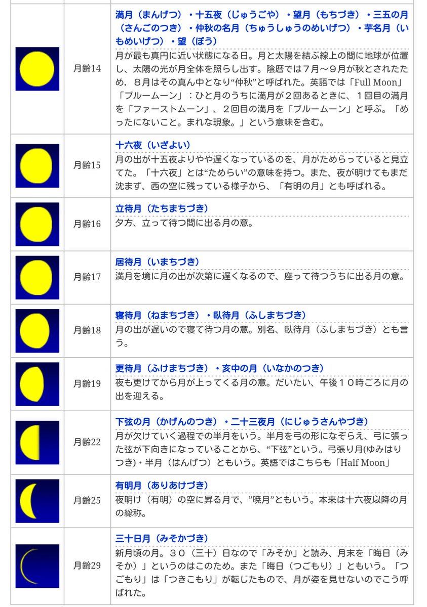 ねこあつめ今日のあいことば 18年9月11日 二日月 ふつかづき 陰暦二日の月 特に八月二日の月 季 秋 八朔や扨 さて 明日よりは二日月 蕪村 Daijirin 八朔 8月1日 本日は旧暦8月2日 朔 二日月って 仲秋の名月へのカウント 仲秋 ねこあつめ今日のあいことば 18年9月11日 二日月 ふつかづき 陰暦二日の月 特に八月二日の月 季 秋 八朔や扨 さて 明日よりは二日月 蕪村 Daijirin 八朔 8月1日 本日は旧暦8月2日 朔 二日月って 仲秋の名月へのカウント 仲秋