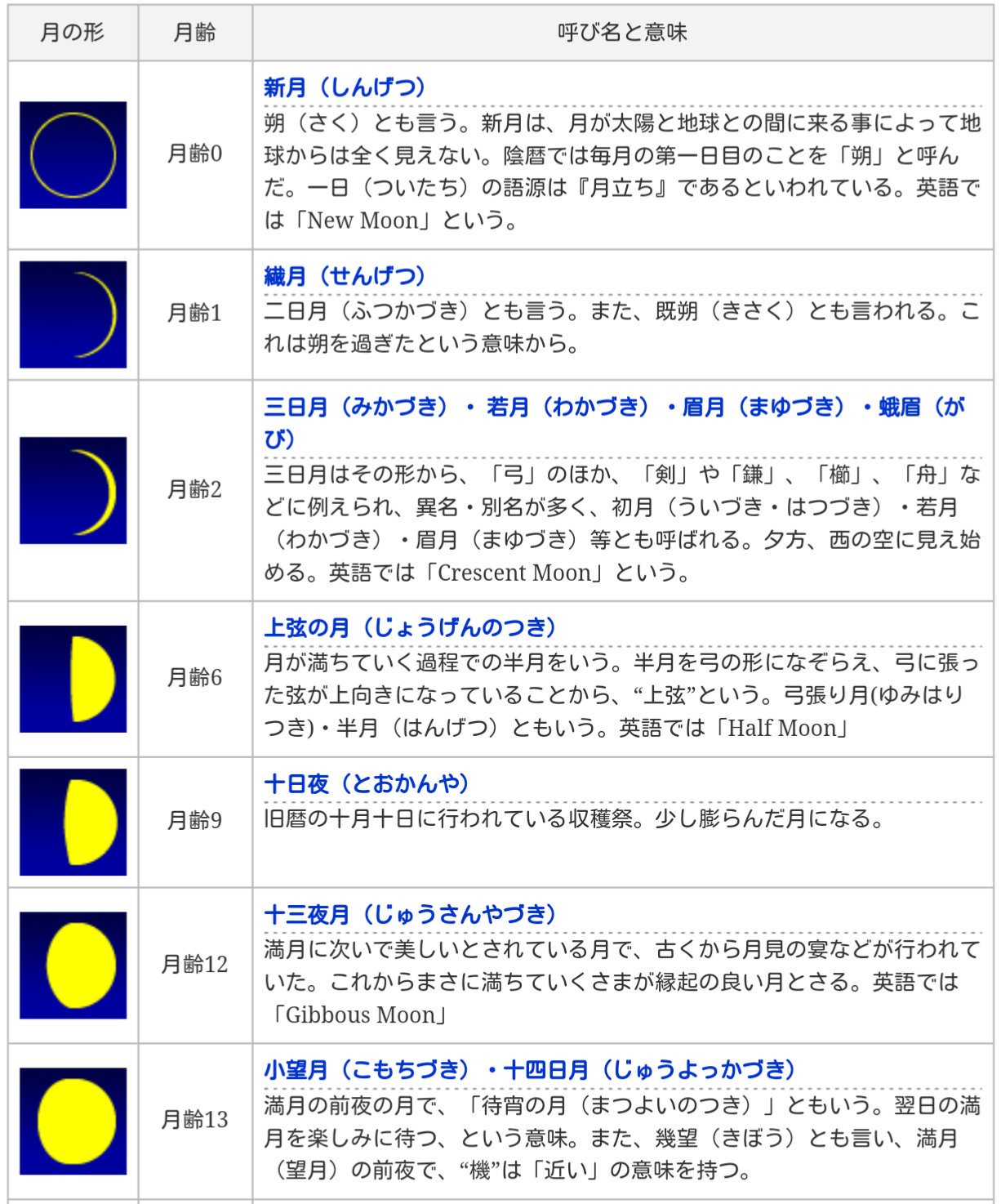 ねこあつめ今日のあいことば 18年9月11日 二日月 ふつかづき 陰暦二日の月 特に八月二日の月 季 秋 八朔や扨 さて 明日よりは二日月 蕪村 Daijirin 八朔 8月1日 本日は旧暦8月2日 朔 二日月って 仲秋の名月へのカウント 仲秋 ねこあつめ今日のあいことば 18年9月11日 二日月 ふつかづき 陰暦二日の月 特に八月二日の月 季 秋 八朔や扨 さて 明日よりは二日月 蕪村 Daijirin 八朔 8月1日 本日は旧暦8月2日 朔 二日月って 仲秋の名月へのカウント 仲秋