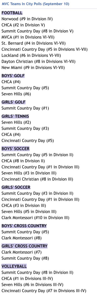 I count five MVC teams sitting at #1 in their respective sport/division in today’s new City Polls!