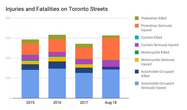 nicholas_falvo's tweet image. It's getting dangerous to be a pedestrian in Toronto (via @jen_keesmaat). action.jenniferkeesmaat.com/safer-streets #TOpoli #Keesmaat4mayor