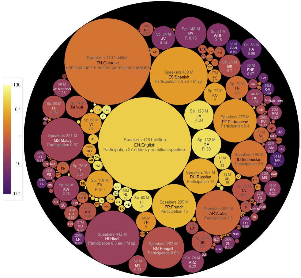 New viz: Wikipedias, participation per language (= active editors per million speakers) bit.ly/2oTl9im