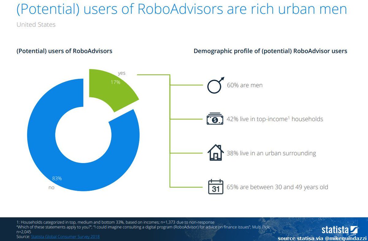 vaid_varun's tweet photo. Survey on #RoboAdvisors in one of the oldest stock exchange nation - USA & is a hot topic in #financialcorridors in #India .This could be an eye opener & one should think why #AdvisorZarooriHai .The reason is simple, its #behavioralmanagement . @fifaindiaorg @FPSBIndia @networkfp https://t.co/CqKkkDIwpk