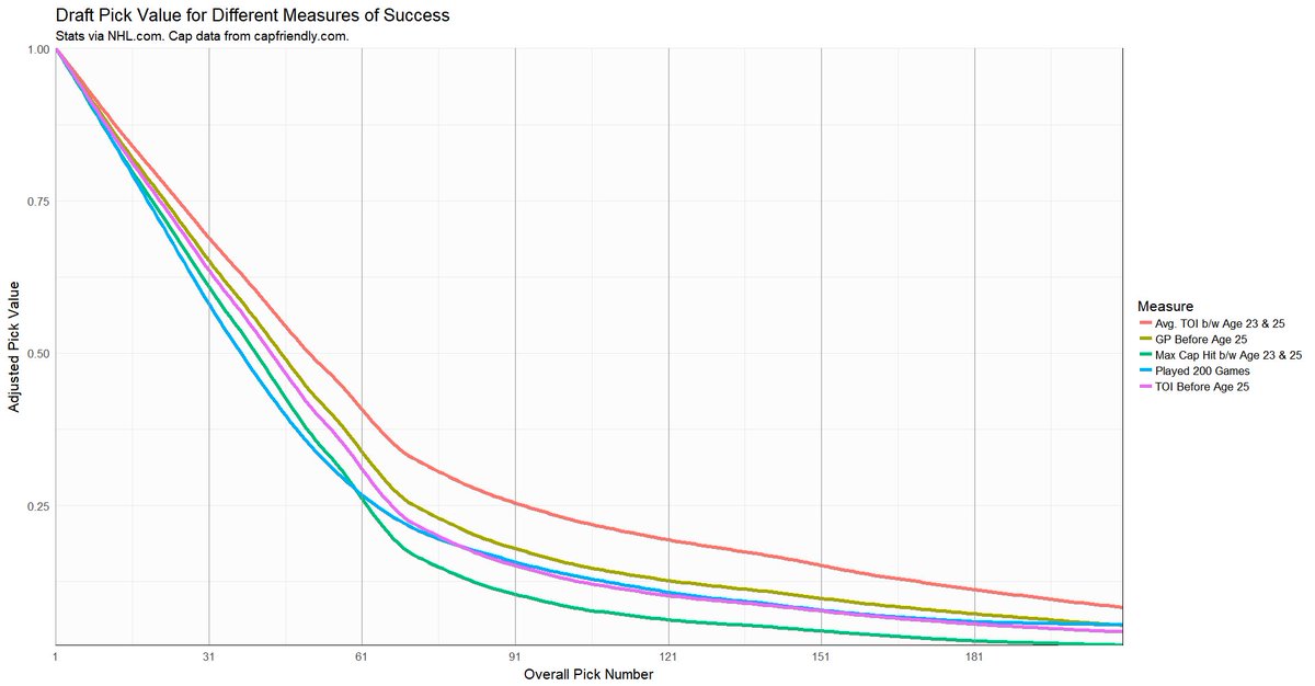 Cane_Matt's tweet image. Re: Evan's point here:  

Draft pick value (and by extension prospect value) is something that's really heavily influenced by what metric you choose as your outcome. Pretty big differences in later round pick value depending on your outcome of choice.