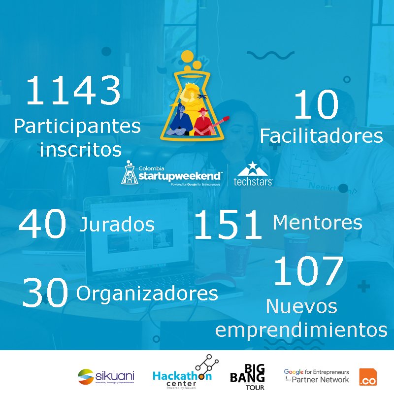 SWCol's tweet photo. Anoche cerró el evento de emprendimiento más grande de Colombia, nuestro #SWCOL2018. Estas son nuestras cifras oficiales, infintas gracias a todos los involucrados en el proceso  @sikuaninet https://t.co/JwXpqCGbUY