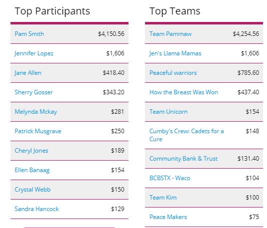 Here is an updated look at our TOP PERFORMERS!!