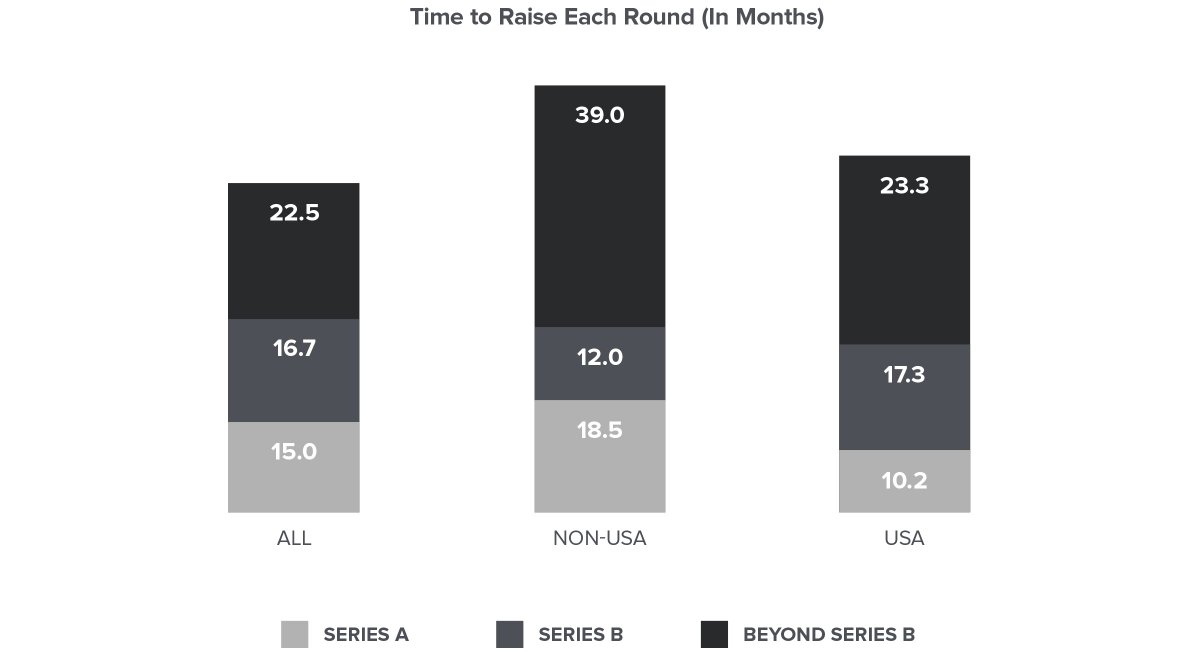 GANConnect's tweet photo. Speaking of #data, this wk's blog reminded us of this related look at the time it takes for #startups that have been through a #GANaccelerator to raise each round, broken down by location. No matter how you slice it, it takes some serious determination. https://t.co/gaHxPnSvEW https://t.co/c4G16XaVxk