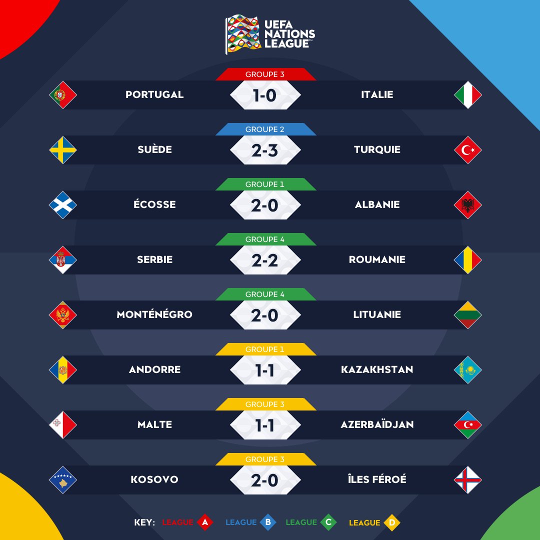 Liga de las naciones de la UEFA (6 Septiembre 2018 al 9 Junio 2019) - Página 4 DmwswblX0AQk2Rx?format=jpg