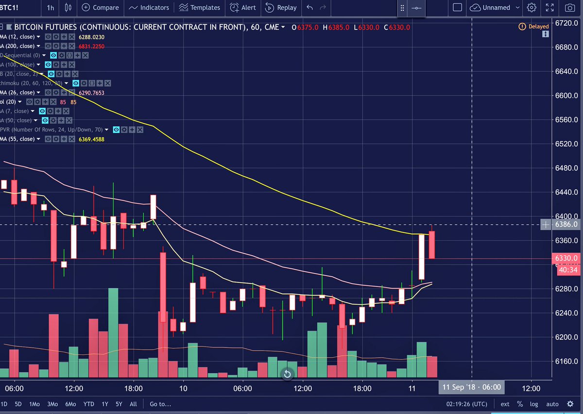 Chonis Trading on Twitter: "$BTC ( cme futures) - gap in ...