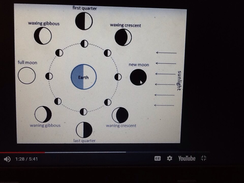 Moon Guide Chart