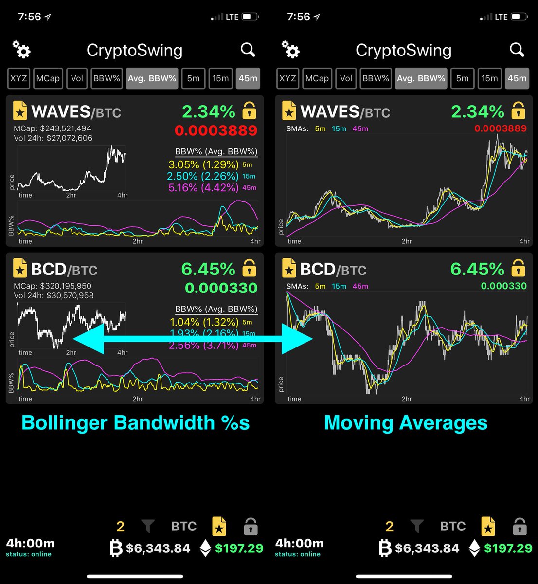 CryptoSwingApp's tweet image. NEW, BIGGER Price Graphs, with all 3 Moving Averages. Switch between Volatility data and Moving Averages. Available now on Version 1.4.0 in the App Store!  #bitcoin #cryptocurrency #cryptotrading #swingtrading #binance #sma #volatilitytrading