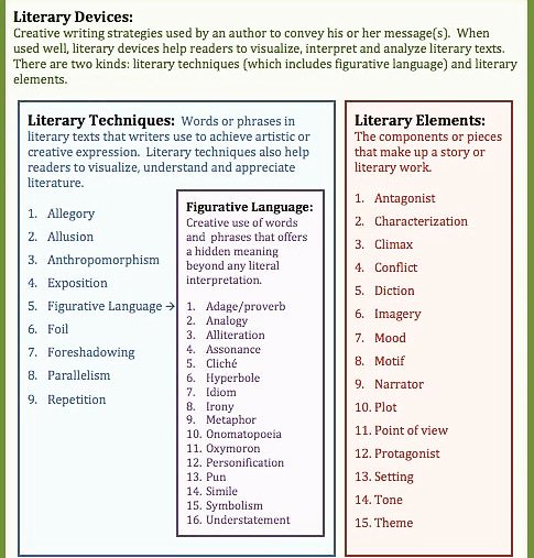 LITERARY DEVICES》Literary Techniques (Figurative Language), Literary Elements

'Explain how the author uses Literary Device(s) to develop the theme?...' 

#DixHillsTutoring #literarydevices #AbilityOverAge #StudySmarterNotHarder #stressfreestudying