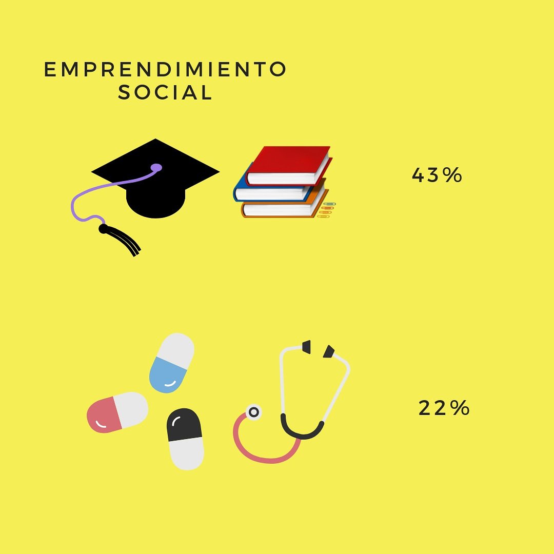 himnovacion's tweet photo. Educación y Salud, las áreas donde hay más emprendimiento social según reporte de la @UDD_cl https://t.co/wQUXB1vyQE
