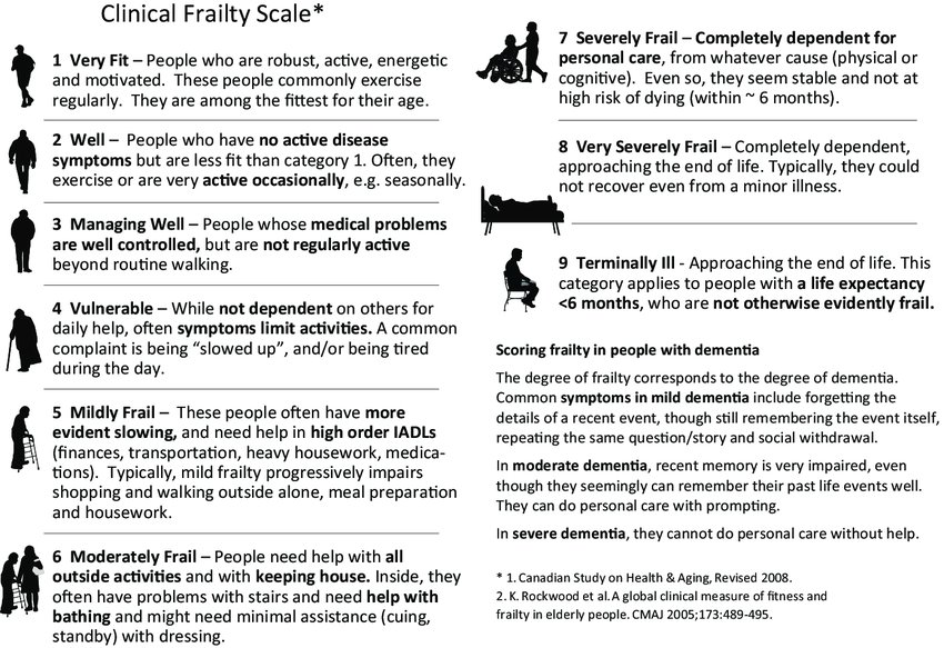 nxtstop1's tweet photo. ▶️#EuSEM18 @EuropSocEM Tags: #GeriEM #geriatricEM #GeriER #EM #GeriED #geriatrics
Speaker @replynickel Geriatrics in the ER: #Frailty, #Delirium #ClinicalFrailtyScale
A global clinical measure of fitness and frailty in elderly people
–– @Krockdoc et al https://t.co/cIulZCDYfG https://t.co/WVAFiZQwmY