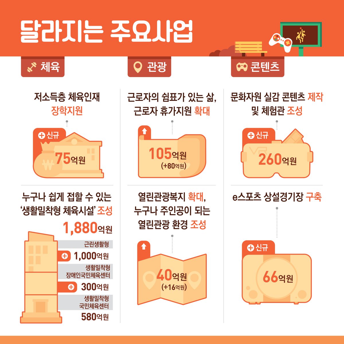 mcstkorea's tweet image. [ #2019_활력예산]
2019년, 늘어나는 #문화체육관광부 예산.
#체육 #관광 #콘텐츠 분야에 이렇게 활용하겠습니다!

✔️생활밀착형 체육시설 조성
✔️저소득층 체육인재 장학지원
✔️근로자 휴가지원 확대
✔️열린관광복지 확대
✔️e스포츠 상설경기장 구축

▶자세히보기 naver.me/FtgvT86m