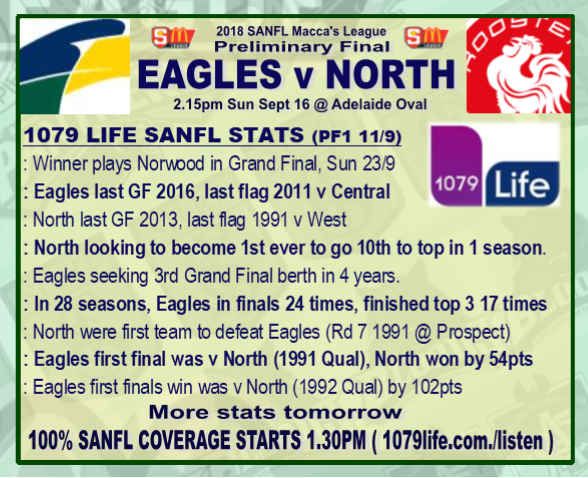 SANFL1079Life's tweet photo. @LifeFM1079 @SANFL @maccas League Stats of The Day, Sunday #Prelim @EAGLES_WWTFC @NorthAdelaideFC. 100% #SANFL Coverage starts 1.30pm  https://t.co/YOVkoyCJTR #soarwithus #TrueNorth #FireUp #More2morrow https://t.co/FDQGz047tG