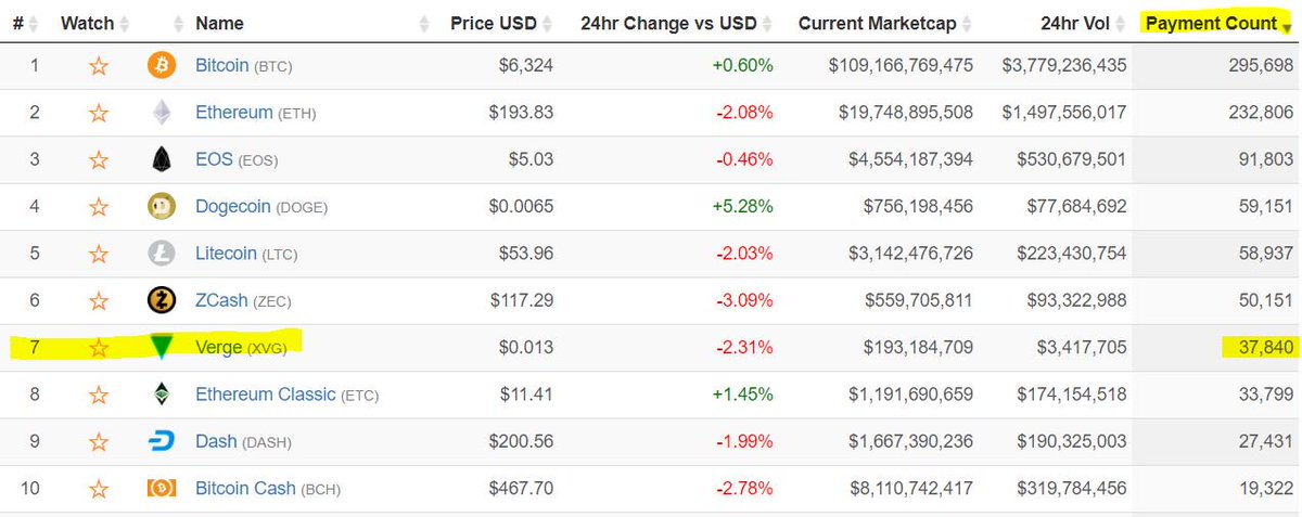 So I've been playing around with some of the metrics over <a href="/onchainfx/">OnChainFX</a> and I do believe what we are seeing here is mass adoption. These numbers look amazing! Go #VergeFam $XVG

1. Active Addresses #10
2. Adjusted TX Volume #11
3. PAYMENT COUNT! #7