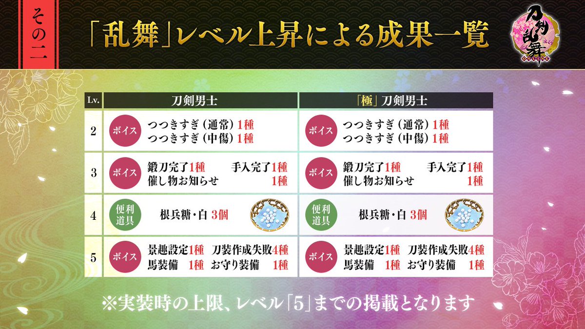 刀剣乱舞 Online 運営 新レベル形態 乱舞 実装 1 3 刀剣 男士を 習合 しゅうごう させることで上がる 新レベル形態 乱舞 が実装となります 乱舞 レベルが上がると 新規ボイスなど刀剣男士の新たな一面をみることができるようになって