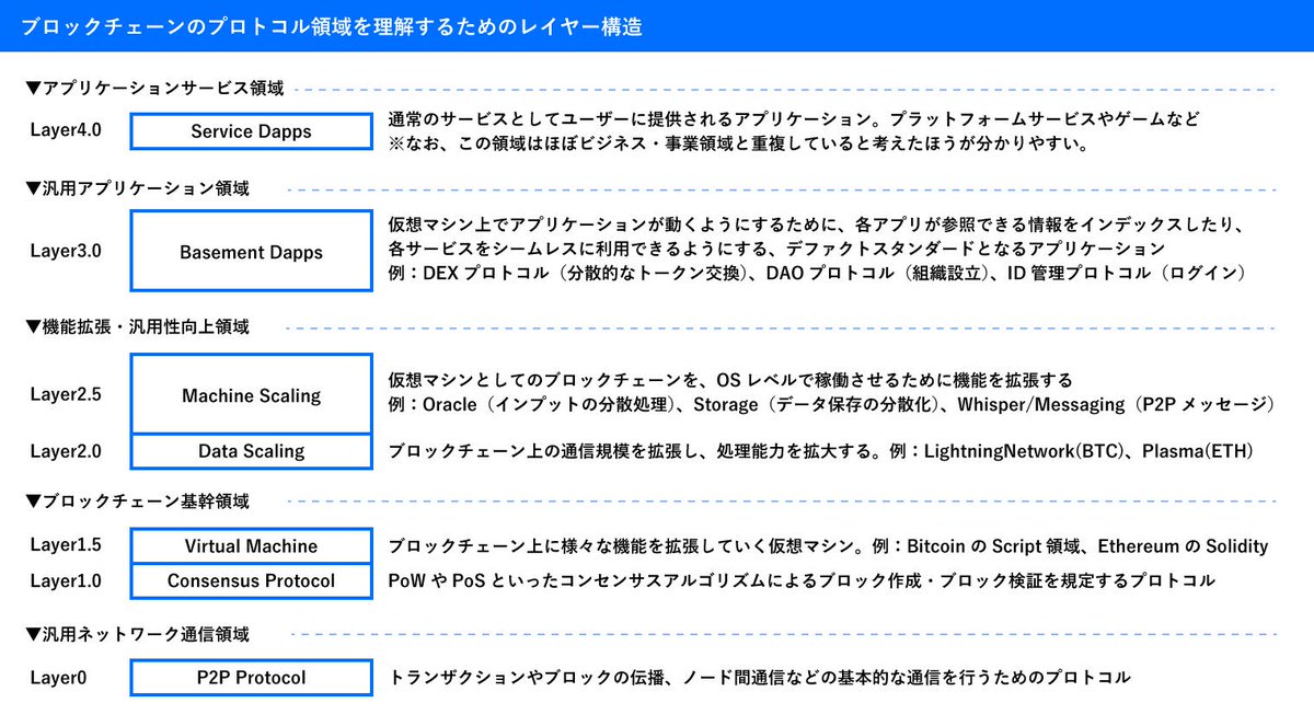 ブロックチェーンのプロトコルやプロジェクトをインプットする際には、レイヤー構造を理解すると効率がいいです

ブロックチェーンの全体像を掴むための２つのレイヤー観｜BlockchainInsight | Ginco Magazine magazine.ginco.io/post/kisochish… @gincomagazine