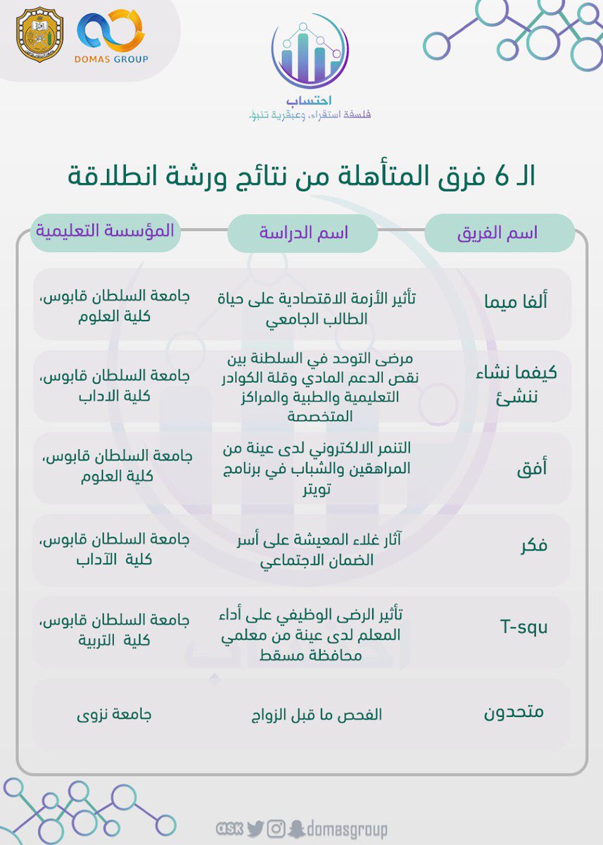 DOMASGROUP's tweet photo. نُبارك للفِرق الست المتأهلة لاستكمال مراحل مسابقة #احتساب2 🌟

نسأل الله لكم التوفيق✨🔥 https://t.co/BKoAQxPu1T
