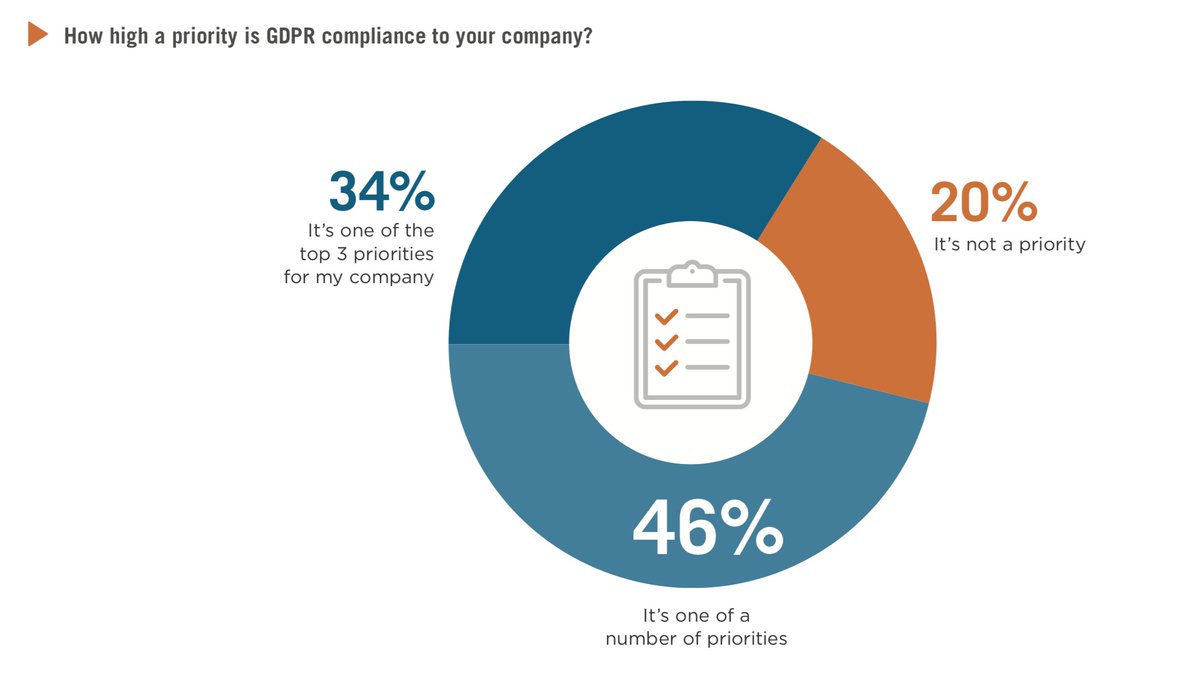 xorlogics's tweet photo. Big Day for your Data – What did GDPR changed from 25 Mai 2018? https://t.co/2Eoecp5B5v #CROWDRESEARCHPARTNERS #CYBERSECURITY #DATAPROTECTION #GDPR #GDPRCHALLENGE #DATAPROTECTIONREGULATION https://t.co/9FHWaqNGVo