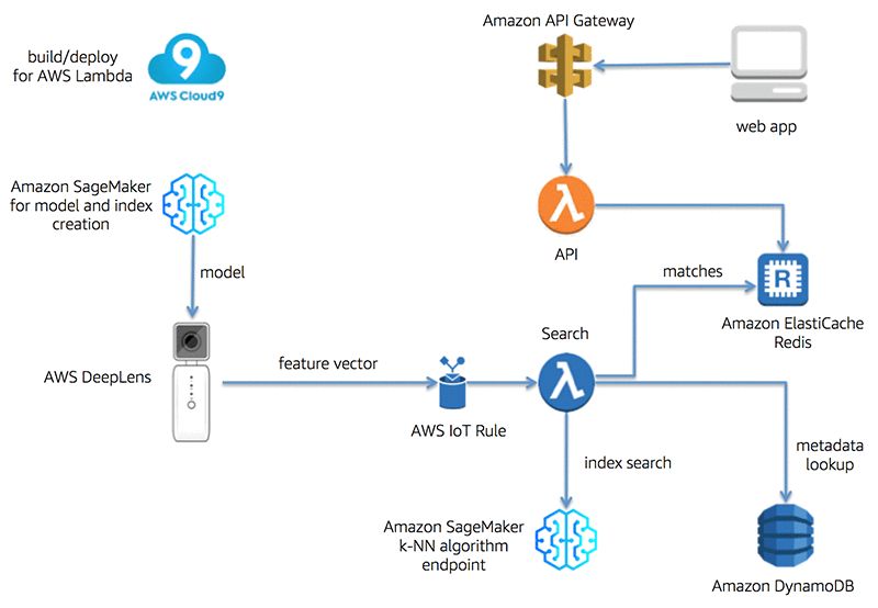 techjunkiejh's tweet image. Visual search on AWS—Part 2: Deployment with AWS DeepLens | Amazon Web Services buff.ly/2MQILTc #couldcomputing