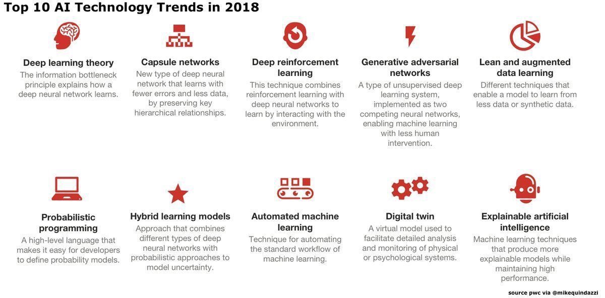 alvinfoo's tweet image. Top 10 #ArtificialIntelligence #technology Trends in 2018.

Via buff.ly/2Fao8K3 @MikeQuindazzi @PwC #AI #ML #DL #bigdata

@helene_wpli @terence_mills @DeepLearn007 @kashthefuturist @DrJDrooghaag @gp_pulipaka @gerald_bader @mdallavecchia @HaroldSinnott @chboursin @psb_dc